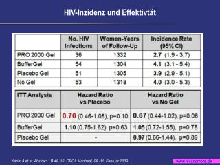 HIV-Inzidenz und Effektivtät