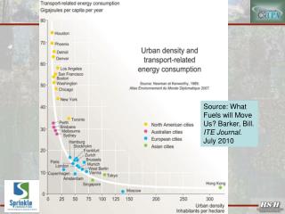 Source: What Fuels will Move Us? Barker, Bill. ITE Journal . July 2010