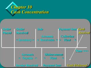 Chapter 10 Cash Concentration