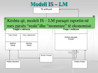 Modeli IS – LM