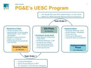 PG&amp;E’s UESC Program