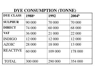 DYE CONSUMPTION (TONNE)