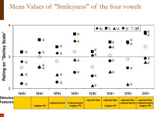 Mean Values of &quot;Smileyness&quot; of the four vowels