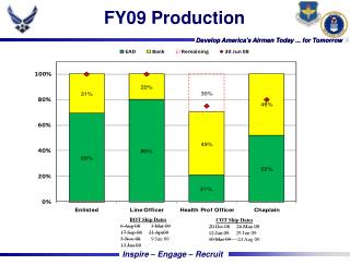 FY09 Production
