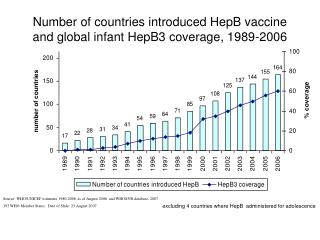 Number of countries introduced HepB vaccine and global infant HepB3 coverage, 1989-2006