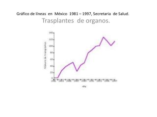 Gráfico de líneas en México 1981 – 1997, Secretaria de Salud.