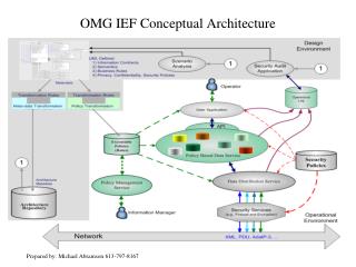 OMG IEF Conceptual Architecture