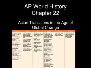 AP World History Chapter 22