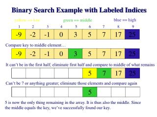 Binary Search Example with Labeled Indices