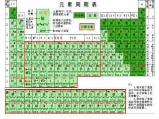 专题七 元素周期律与 元素周期表