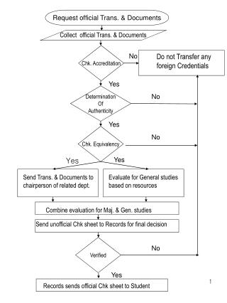 Request official Trans. &amp; Documents