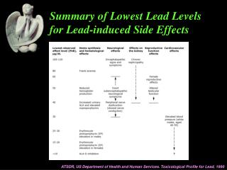 Summary of Lowest Lead Levels for Lead-induced Side Effects