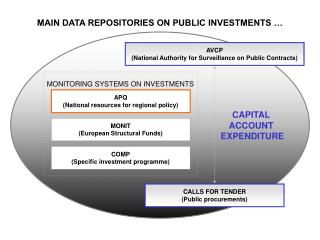 MAIN DATA REPOSITORIES ON PUBLIC INVESTMENTS …