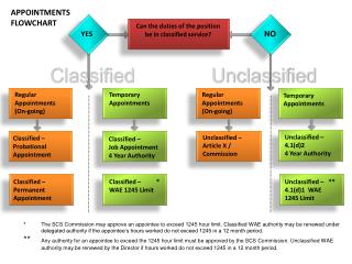 APPOINTMENTS FLOWCHART