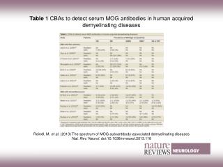 Table 1 CBAs to detect serum MOG antibodies in human acquired demyelinating diseases