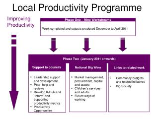 Local Productivity Programme