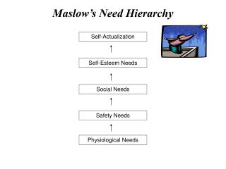 Maslow’s Need Hierarchy