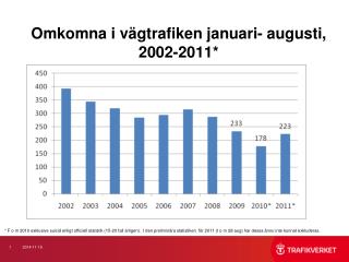 Omkomna i vägtrafiken januari- augusti, 2002-2011*