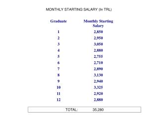 MONTHLY STARTING SALARY (In TRL)