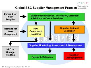 Supplier Quality Manual