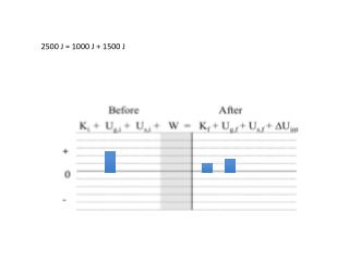 2500 J = 1000 J + 1500 J