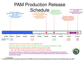 PAM Production Release Schedule