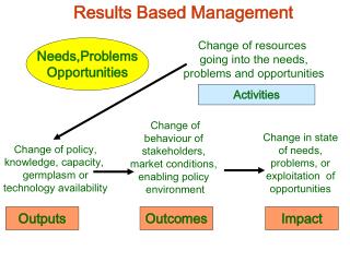 Needs,Problems Opportunities