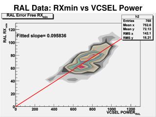 RAL Data: RXmin vs VCSEL Power