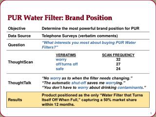 PUR Water Filter: Brand Position