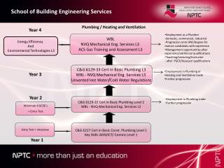 C&amp;G 6217 Cert in Basic Const. Plumbing Level 1 Key Skills AON/ICT/ Comms Level 1