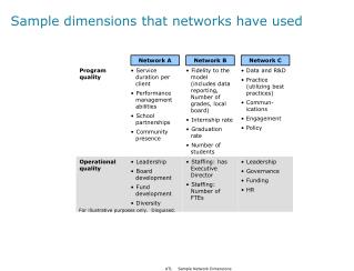 Sample dimensions that networks have used