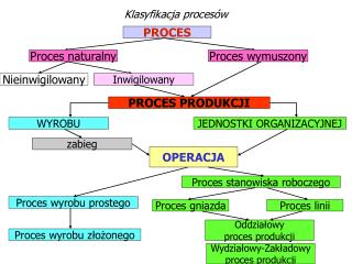 Klasyfikacja procesów