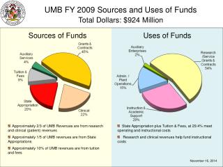 UMB FY 2009 Sources and Uses of Funds Total Dollars: $924 Million