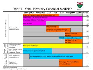Year 1 - Yale University School of Medicine 2009/2010