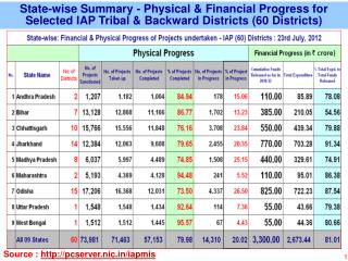 Source : pcserver.nic/iapmis