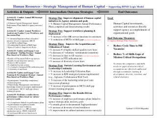Human Resources - Strategic Management of Human Capital – Supporting BPMS Logic Model