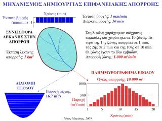 Έκταση λεκάνης απορροής: 1 km 2