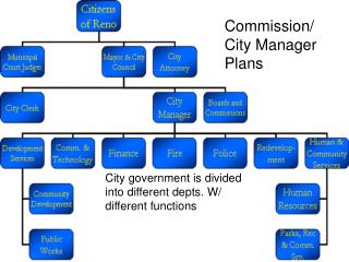 City government is divided into different depts. W/ different functions