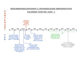 BENCHMARKINGCONVENANT &amp; VERHANDELBARE EMISSIERECHTEN KALENDER VOOR HET JAAR n