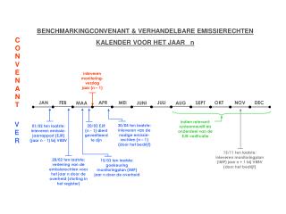 BENCHMARKINGCONVENANT &amp; VERHANDELBARE EMISSIERECHTEN KALENDER VOOR HET JAAR n