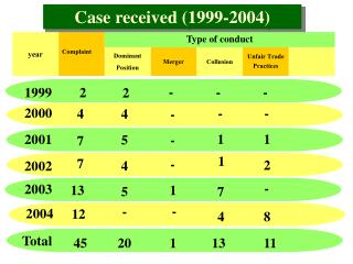 Case received (1999-2004)