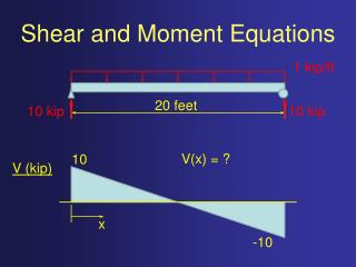 Shear and Moment Equations