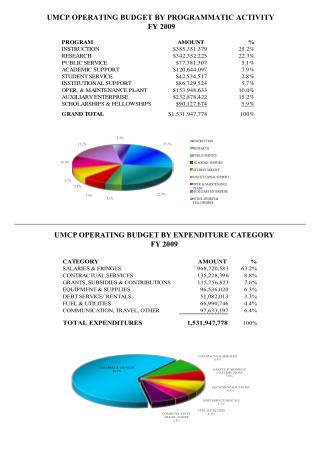 UMCP OPERATING BUDGET BY PROGRAMMATIC ACTIVITY FY 2009