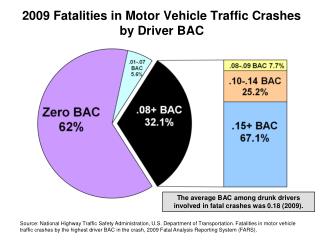 2009 Fatalities in Motor Vehicle Traffic Crashes by Driver BAC