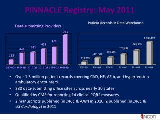 PINNACLE Registry: May 2011