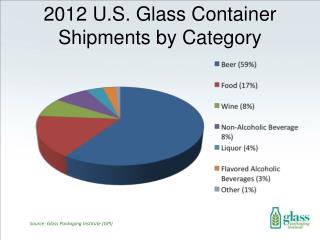 2012 U.S. Glass Container Shipments by Category