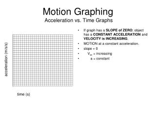 Motion Graphing Acceleration vs. Time Graphs