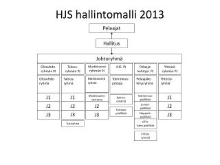 HJS hallintomalli 2013