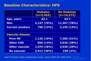 Baseline Characteristics: HPS