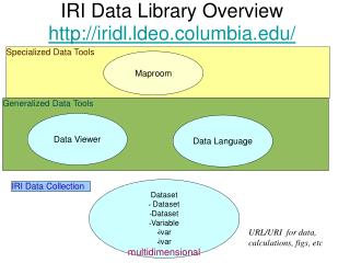 IRI Data Library Overview iridl.ldeo.columbia/
